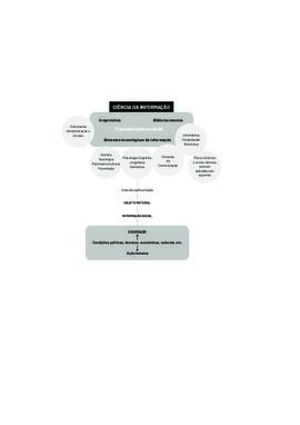 Diagrama do campo da Ciência da Informação